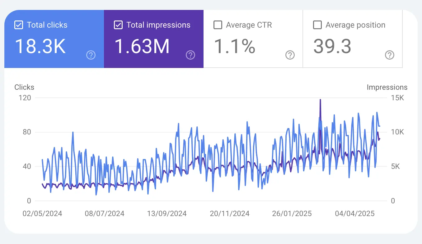 Graph showing corporate law SEO results for London law firm over 12 months